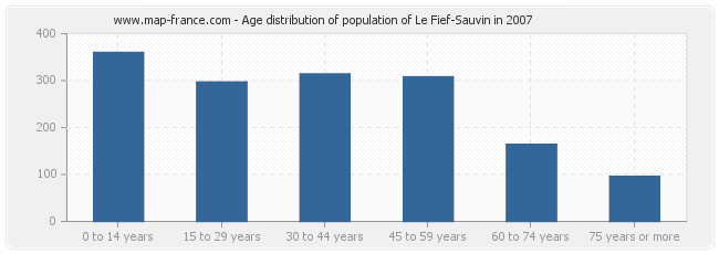 Age distribution of population of Le Fief-Sauvin in 2007